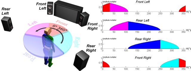 Figure 1: Quadraphonic sound system and its importance functions