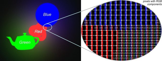 Figure 4: Using three colours (R, G, B), reflection and anti-aliasing. The effects of only three sound sources can be separated.