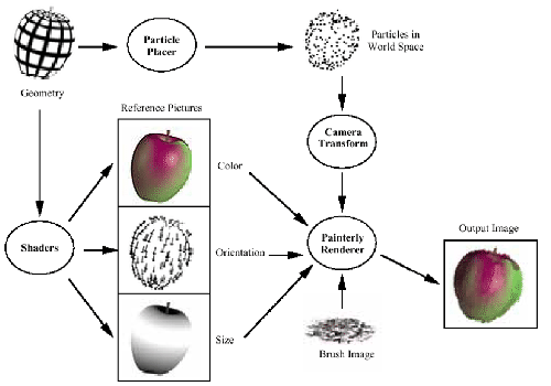 \resizebox*{0.9\textwidth}{!}{\includegraphics{painterly-pipeline.eps}}