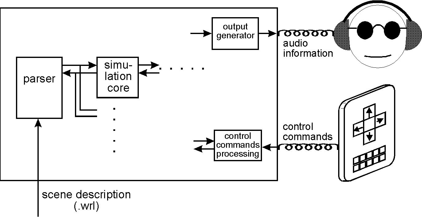 Block structure of the browser