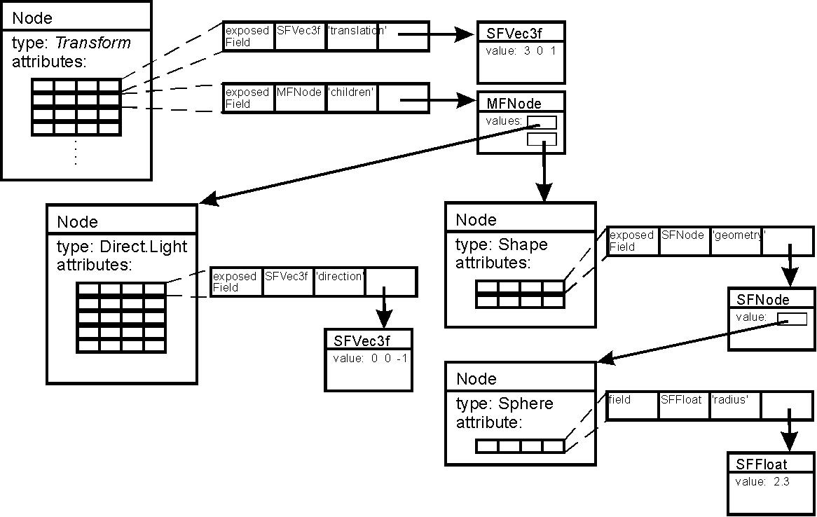 The inner VRML scene representation