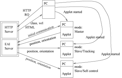 Establishing connection