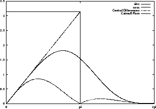 \includegraphics[angle=-90,width=7.2cm]{pics/sinc_cosc_freq.ps}